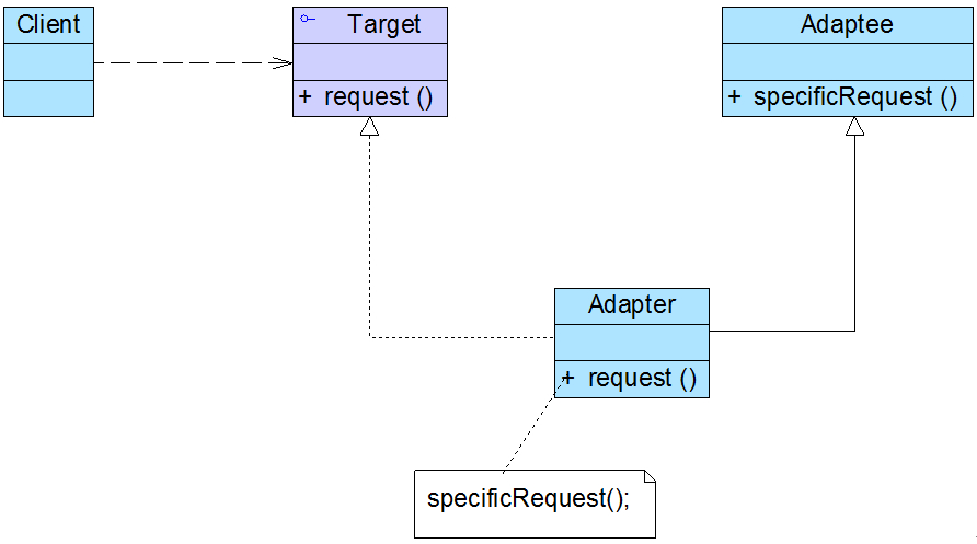 适配器模式之类适配器