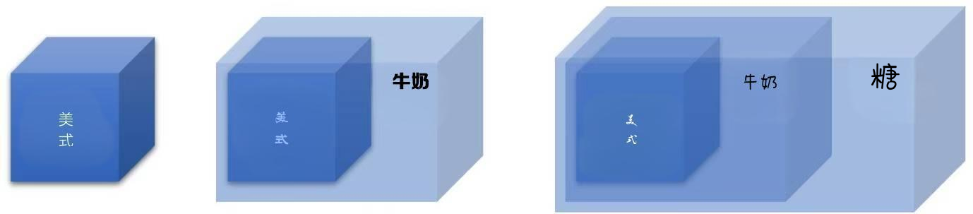 装饰模式之层层嵌套示意图